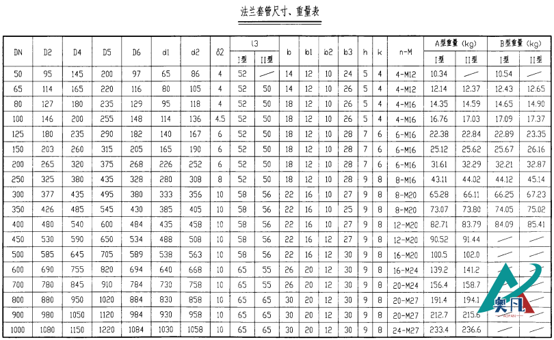 法蘭(lan) 套管B型-dn50尺寸重量表.png