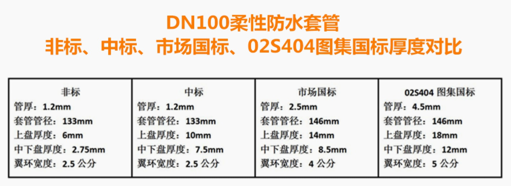 DN100為(wei) 例，柔性防水套管各部件厚度對比.png