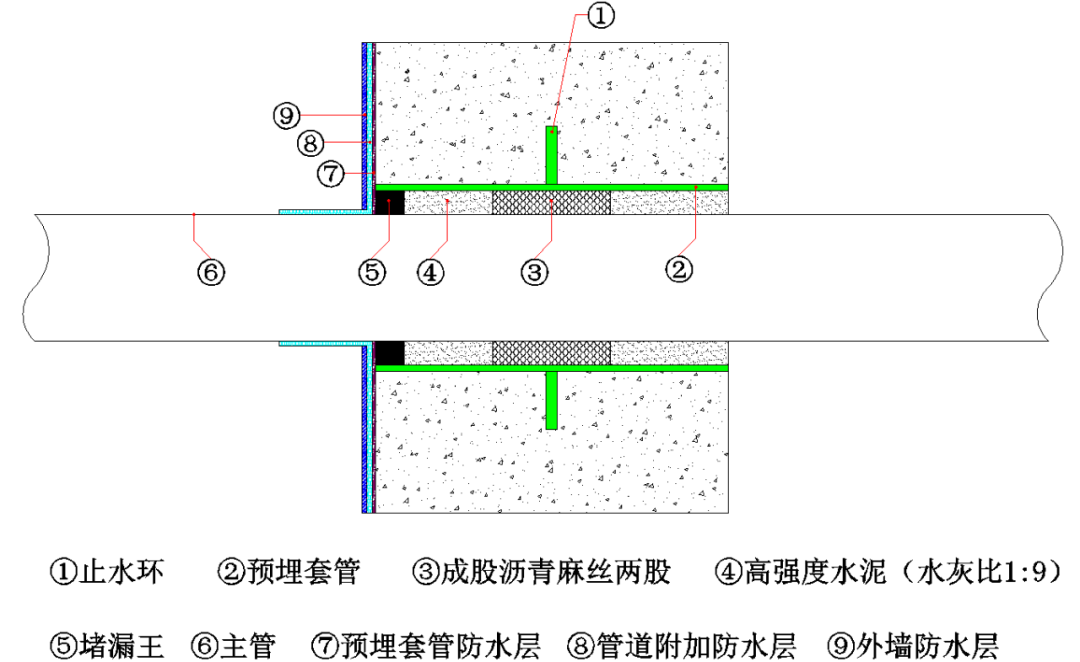防水套管與(yu) 管間封堵示意圖