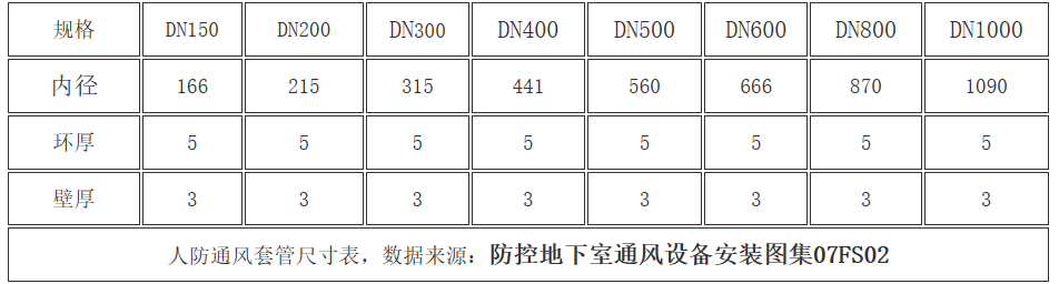 人防kaiyun体育app官网下载壁厚尺寸表