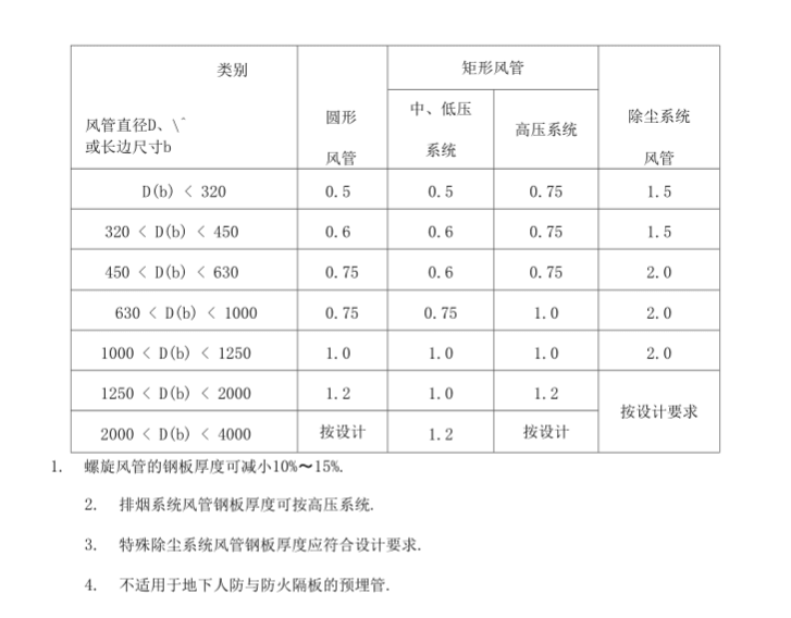 人防kaiyun体育app官网下载壁厚要求標準規範